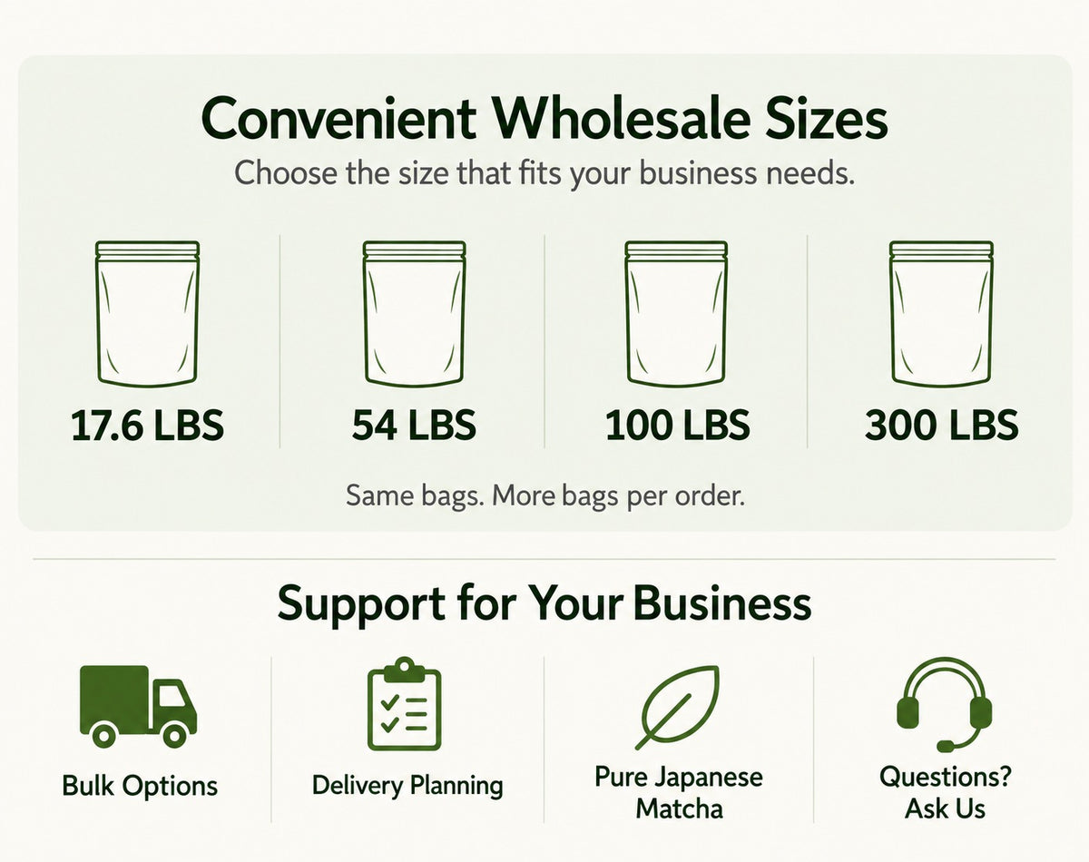 Convenient wholesale sizes: 17.6, 54, 100 and 300 lbs. Same bags, more bags per order. Bulk options, delivery planning, pure Japanese matcha and support.